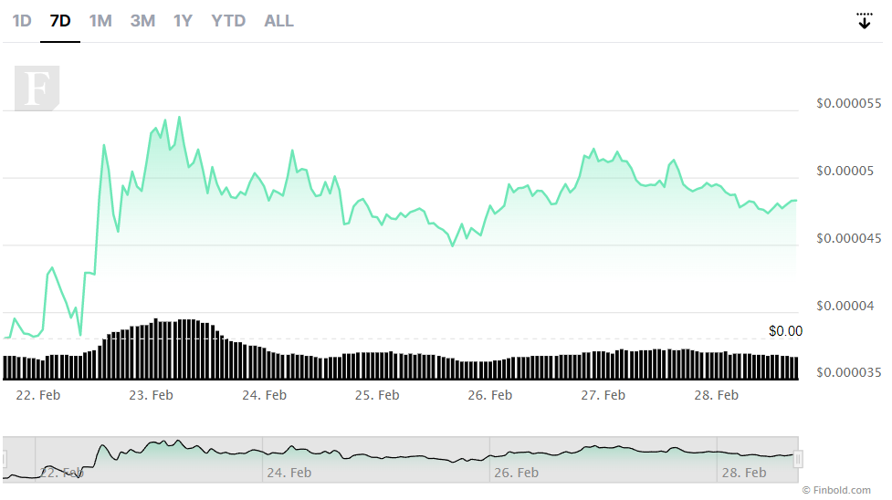 Cryptocurrency Floki 7 days price chart
