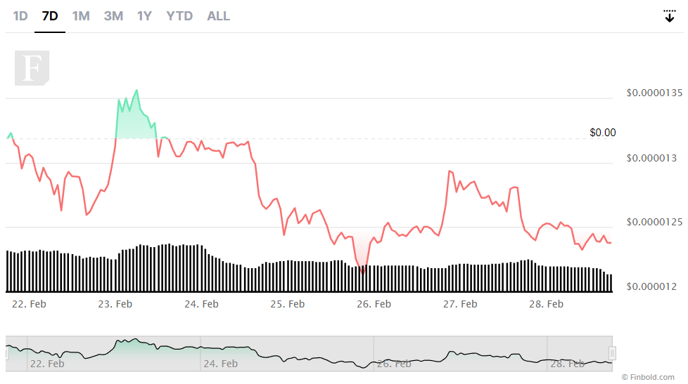 Cryptocurrency Shiba Inu 7day price chart